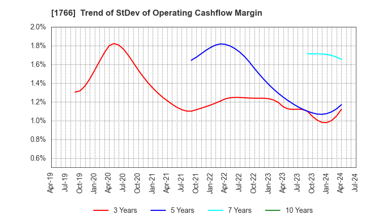 1766 TOKEN CORPORATION: Trend of StDev of Operating Cashflow Margin
