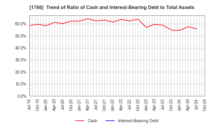 1766 TOKEN CORPORATION: Trend of Ratio of Cash and Interest-Bearing Debt to Total Assets