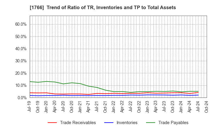 1766 TOKEN CORPORATION: Trend of Ratio of TR, Inventories and TP to Total Assets