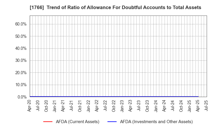 1766 TOKEN CORPORATION: Trend of Ratio of Allowance For Doubtful Accounts to Total Assets