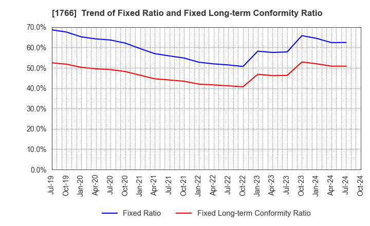 1766 TOKEN CORPORATION: Trend of Fixed Ratio and Fixed Long-term Conformity Ratio