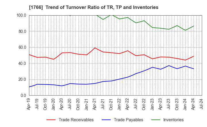 1766 TOKEN CORPORATION: Trend of Turnover Ratio of TR, TP and Inventories