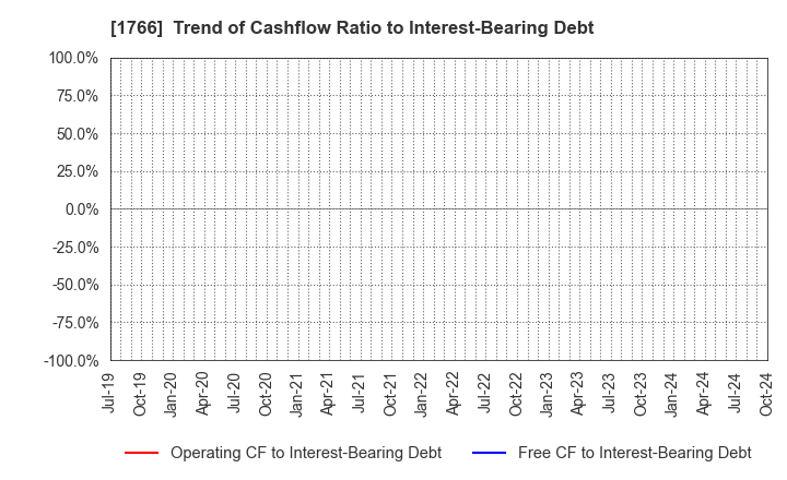 1766 TOKEN CORPORATION: Trend of Cashflow Ratio to Interest-Bearing Debt