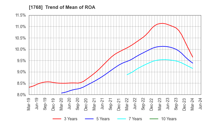 1768 SONEC CORPORATION: Trend of Mean of ROA