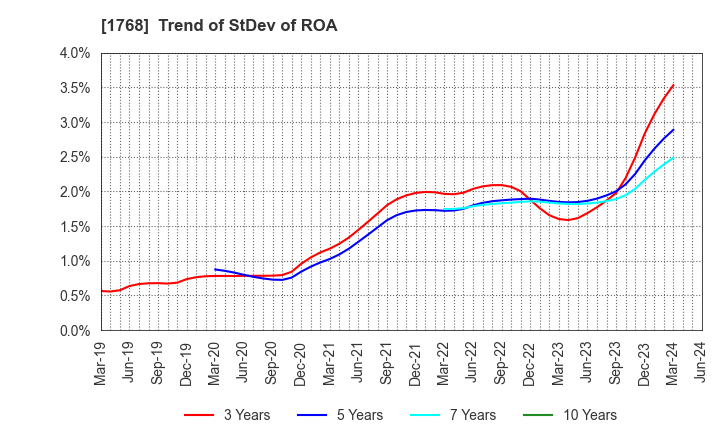 1768 SONEC CORPORATION: Trend of StDev of ROA