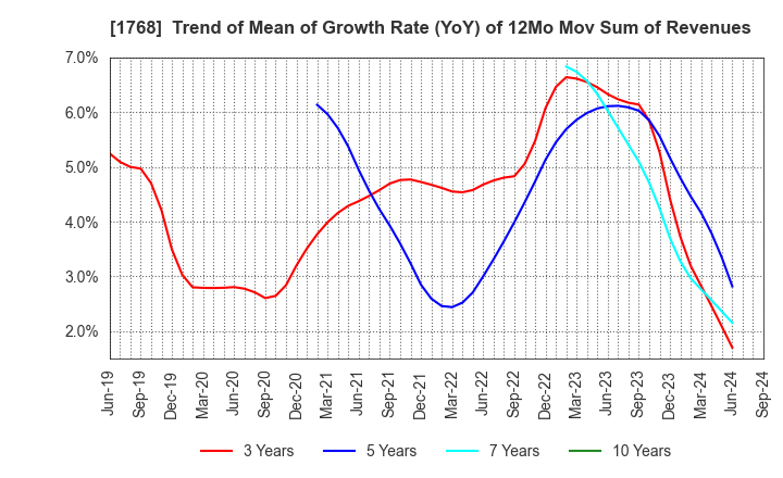 1768 SONEC CORPORATION: Trend of Mean of Growth Rate (YoY) of 12Mo Mov Sum of Revenues