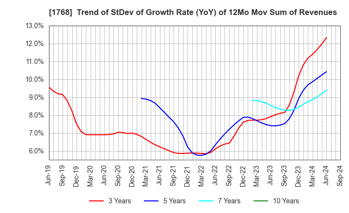 1768 SONEC CORPORATION: Trend of StDev of Growth Rate (YoY) of 12Mo Mov Sum of Revenues