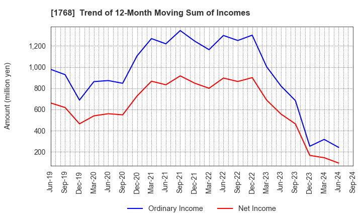 1768 SONEC CORPORATION: Trend of 12-Month Moving Sum of Incomes