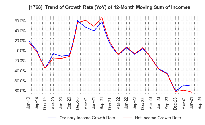 1768 SONEC CORPORATION: Trend of Growth Rate (YoY) of 12-Month Moving Sum of Incomes