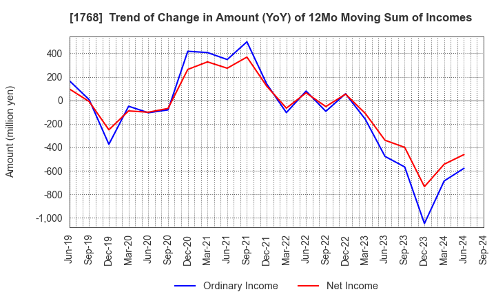 1768 SONEC CORPORATION: Trend of Change in Amount (YoY) of 12Mo Moving Sum of Incomes