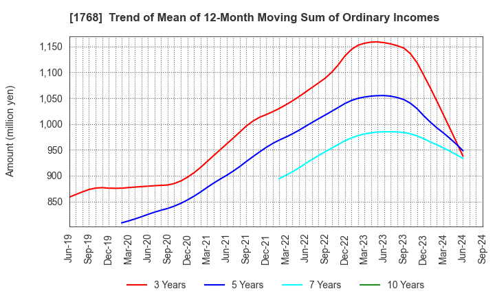 1768 SONEC CORPORATION: Trend of Mean of 12-Month Moving Sum of Ordinary Incomes