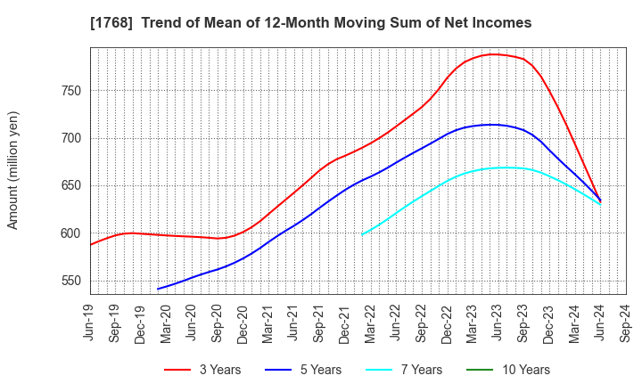 1768 SONEC CORPORATION: Trend of Mean of 12-Month Moving Sum of Net Incomes