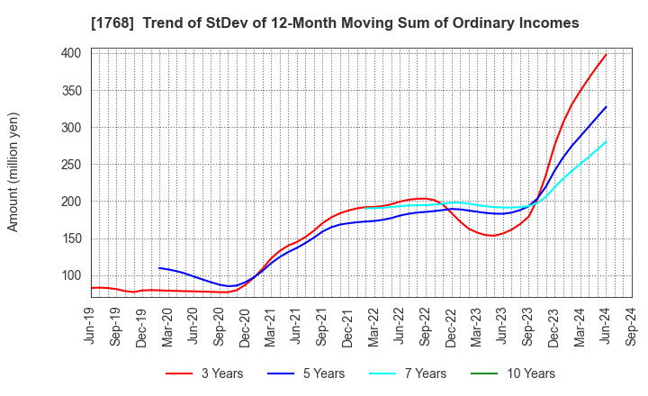 1768 SONEC CORPORATION: Trend of StDev of 12-Month Moving Sum of Ordinary Incomes