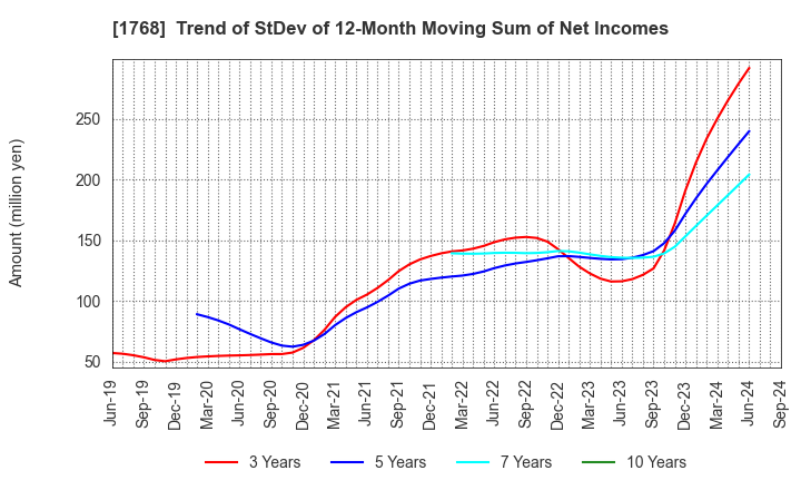 1768 SONEC CORPORATION: Trend of StDev of 12-Month Moving Sum of Net Incomes