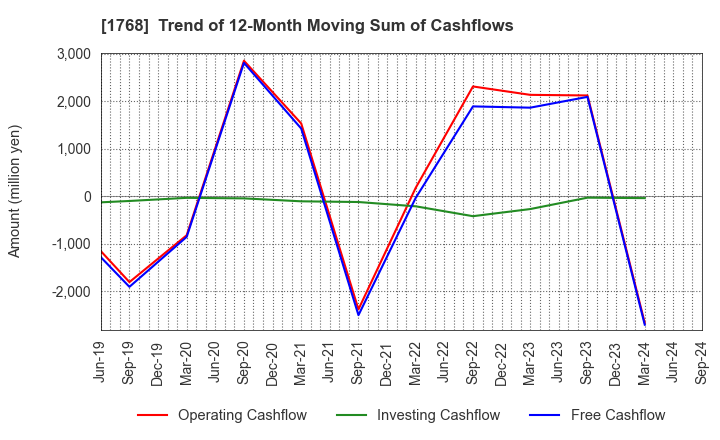 1768 SONEC CORPORATION: Trend of 12-Month Moving Sum of Cashflows