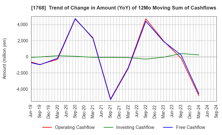 1768 SONEC CORPORATION: Trend of Change in Amount (YoY) of 12Mo Moving Sum of Cashflows