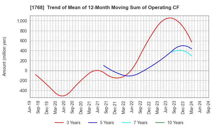 1768 SONEC CORPORATION: Trend of Mean of 12-Month Moving Sum of Operating CF