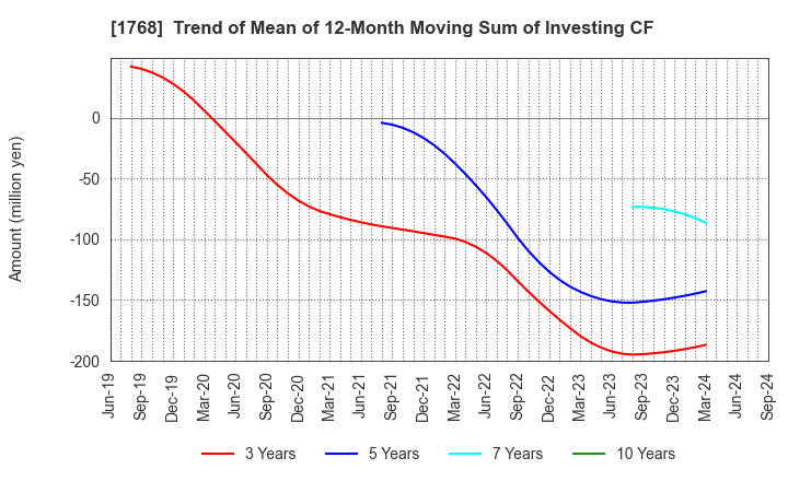 1768 SONEC CORPORATION: Trend of Mean of 12-Month Moving Sum of Investing CF