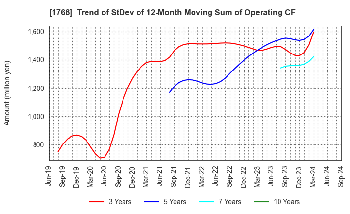 1768 SONEC CORPORATION: Trend of StDev of 12-Month Moving Sum of Operating CF