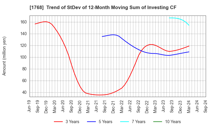 1768 SONEC CORPORATION: Trend of StDev of 12-Month Moving Sum of Investing CF