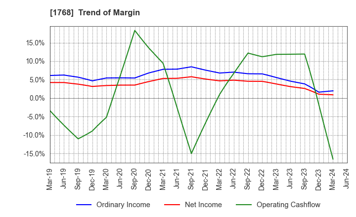 1768 SONEC CORPORATION: Trend of Margin