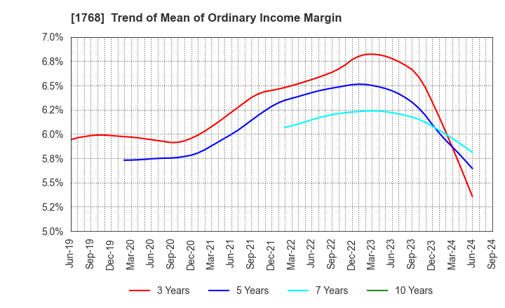 1768 SONEC CORPORATION: Trend of Mean of Ordinary Income Margin