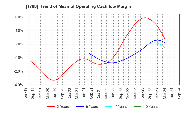 1768 SONEC CORPORATION: Trend of Mean of Operating Cashflow Margin