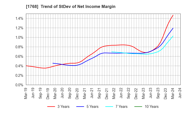 1768 SONEC CORPORATION: Trend of StDev of Net Income Margin