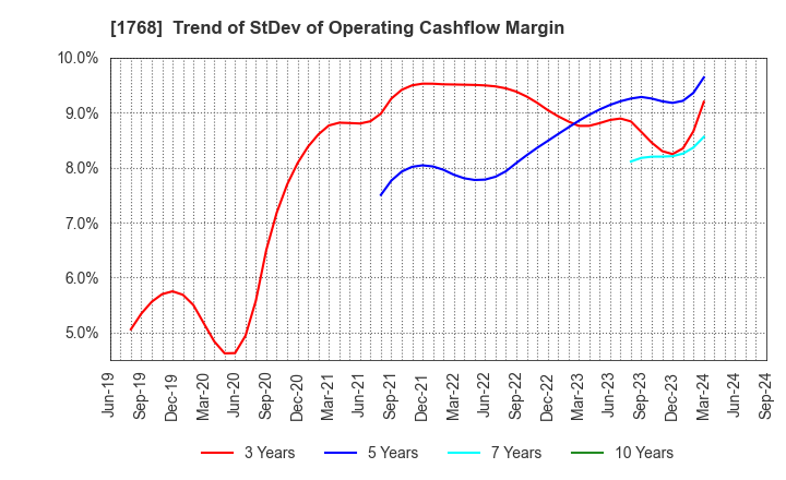 1768 SONEC CORPORATION: Trend of StDev of Operating Cashflow Margin