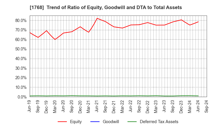 1768 SONEC CORPORATION: Trend of Ratio of Equity, Goodwill and DTA to Total Assets