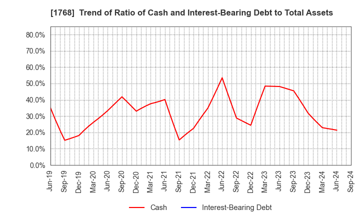 1768 SONEC CORPORATION: Trend of Ratio of Cash and Interest-Bearing Debt to Total Assets