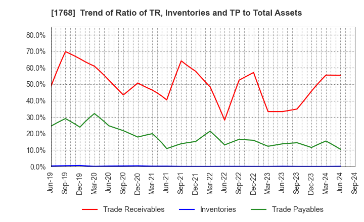 1768 SONEC CORPORATION: Trend of Ratio of TR, Inventories and TP to Total Assets