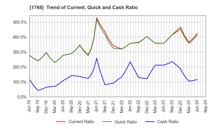 1768 SONEC CORPORATION: Trend of Current, Quick and Cash Ratio