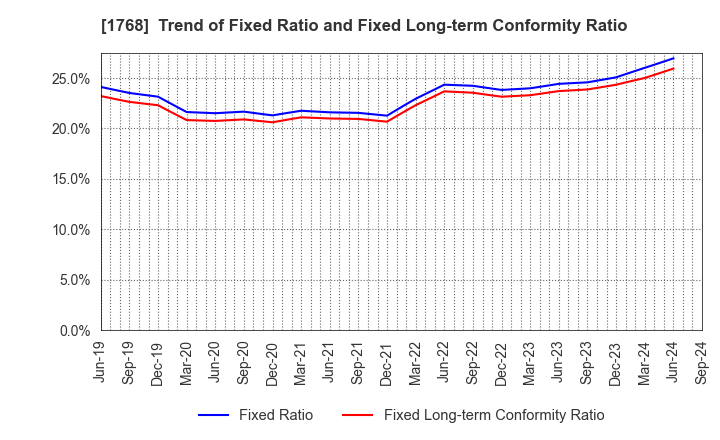 1768 SONEC CORPORATION: Trend of Fixed Ratio and Fixed Long-term Conformity Ratio