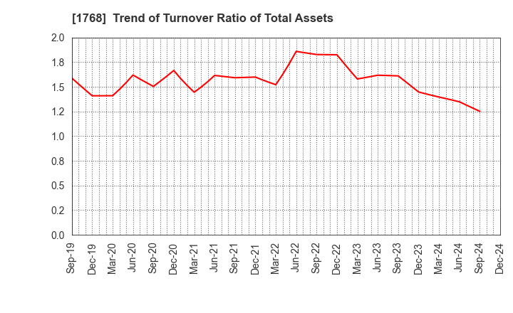 1768 SONEC CORPORATION: Trend of Turnover Ratio of Total Assets