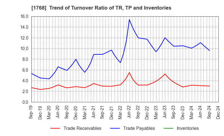 1768 SONEC CORPORATION: Trend of Turnover Ratio of TR, TP and Inventories