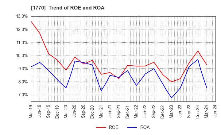 1770 FUJITA ENGINEERING CO.,LTD.: Trend of ROE and ROA