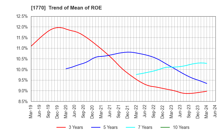 1770 FUJITA ENGINEERING CO.,LTD.: Trend of Mean of ROE