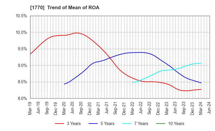 1770 FUJITA ENGINEERING CO.,LTD.: Trend of Mean of ROA