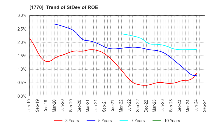 1770 FUJITA ENGINEERING CO.,LTD.: Trend of StDev of ROE