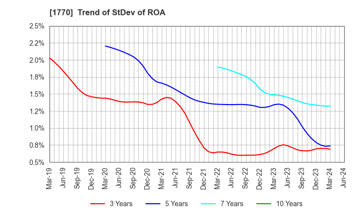1770 FUJITA ENGINEERING CO.,LTD.: Trend of StDev of ROA