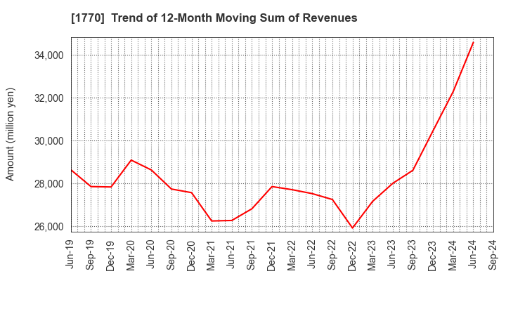 1770 FUJITA ENGINEERING CO.,LTD.: Trend of 12-Month Moving Sum of Revenues