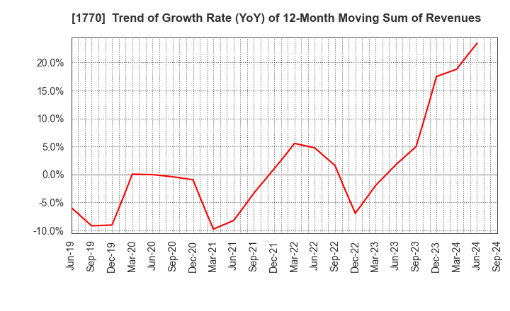 1770 FUJITA ENGINEERING CO.,LTD.: Trend of Growth Rate (YoY) of 12-Month Moving Sum of Revenues