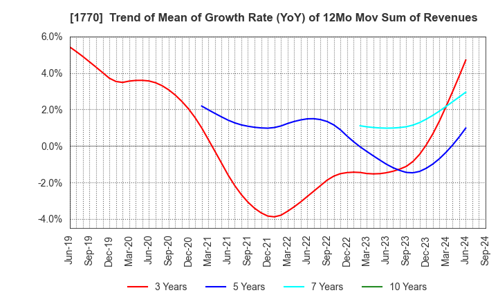 1770 FUJITA ENGINEERING CO.,LTD.: Trend of Mean of Growth Rate (YoY) of 12Mo Mov Sum of Revenues