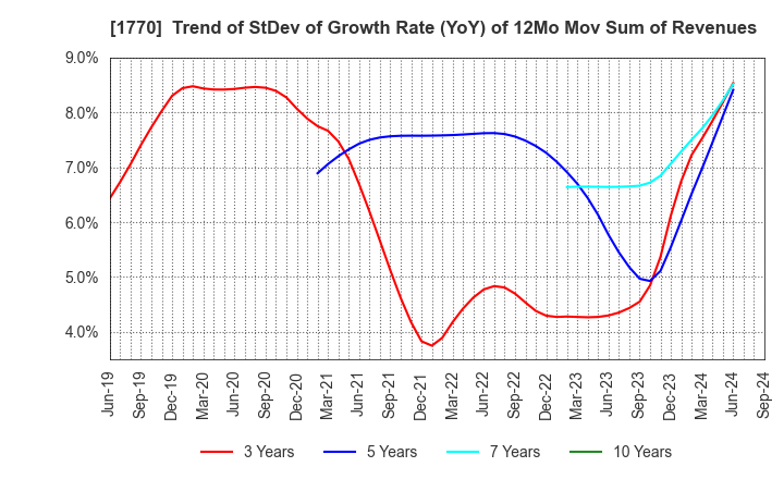 1770 FUJITA ENGINEERING CO.,LTD.: Trend of StDev of Growth Rate (YoY) of 12Mo Mov Sum of Revenues