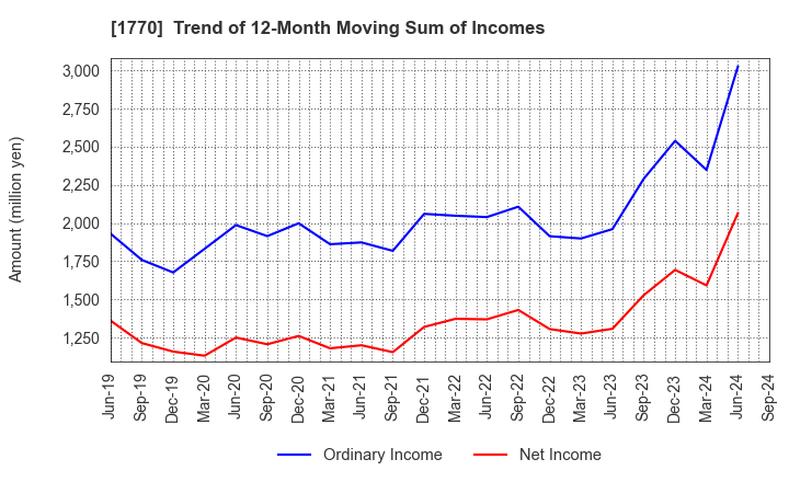 1770 FUJITA ENGINEERING CO.,LTD.: Trend of 12-Month Moving Sum of Incomes