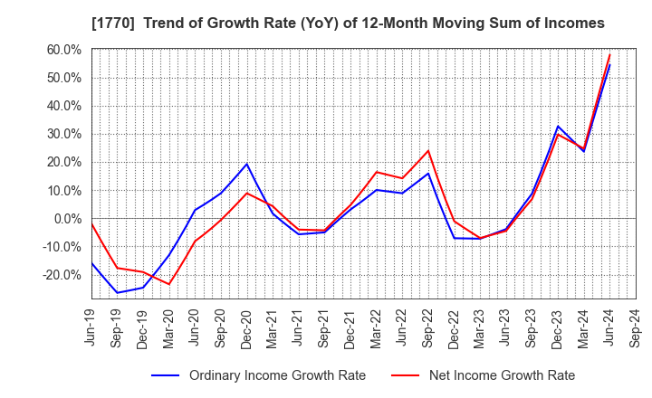 1770 FUJITA ENGINEERING CO.,LTD.: Trend of Growth Rate (YoY) of 12-Month Moving Sum of Incomes