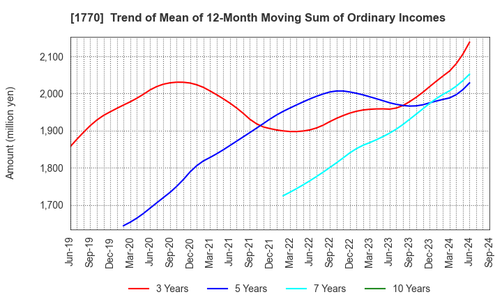 1770 FUJITA ENGINEERING CO.,LTD.: Trend of Mean of 12-Month Moving Sum of Ordinary Incomes