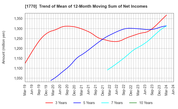 1770 FUJITA ENGINEERING CO.,LTD.: Trend of Mean of 12-Month Moving Sum of Net Incomes