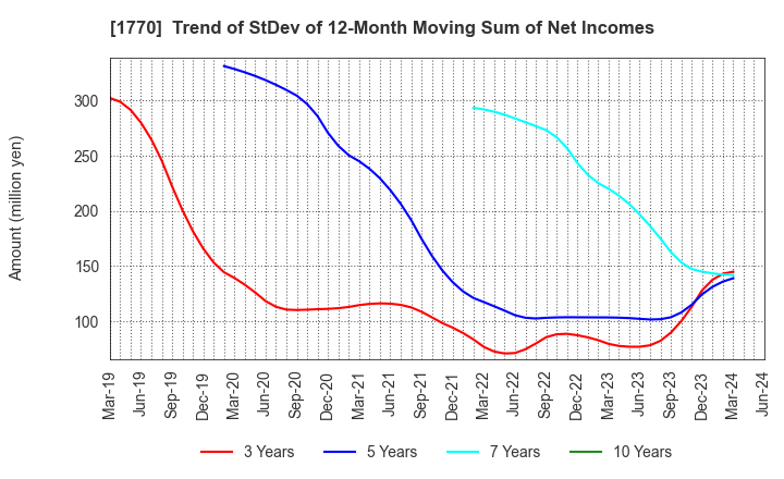 1770 FUJITA ENGINEERING CO.,LTD.: Trend of StDev of 12-Month Moving Sum of Net Incomes